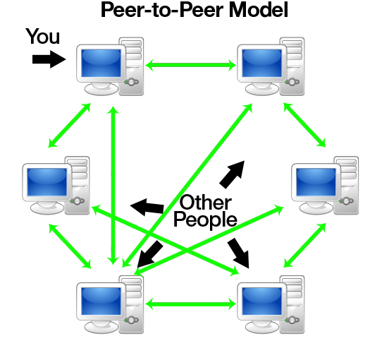 p2p network