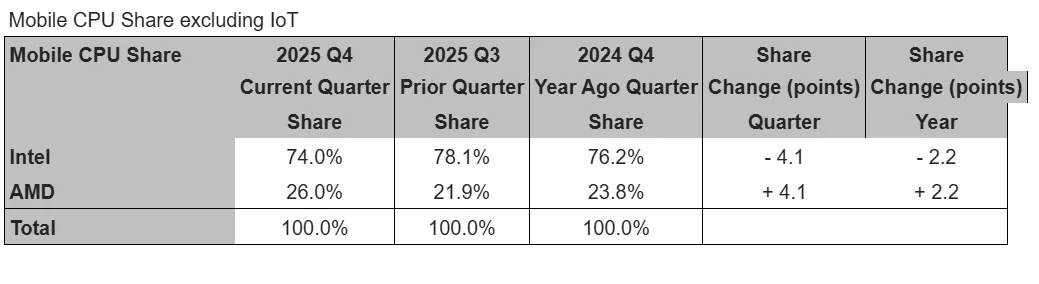 Intel Gerilerken AMD Zirveye Yerleşti