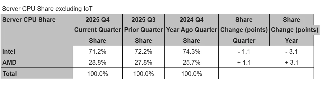 Intel Gerilerken AMD Zirveye Yerleşti