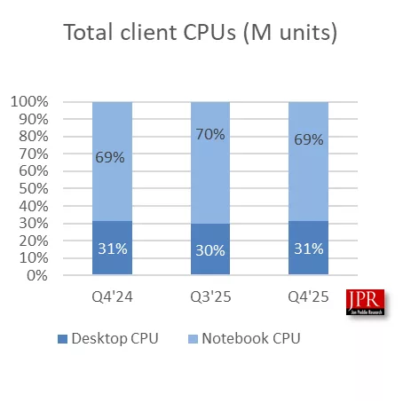 Intel Gerilerken AMD Zirveye Yerleşti