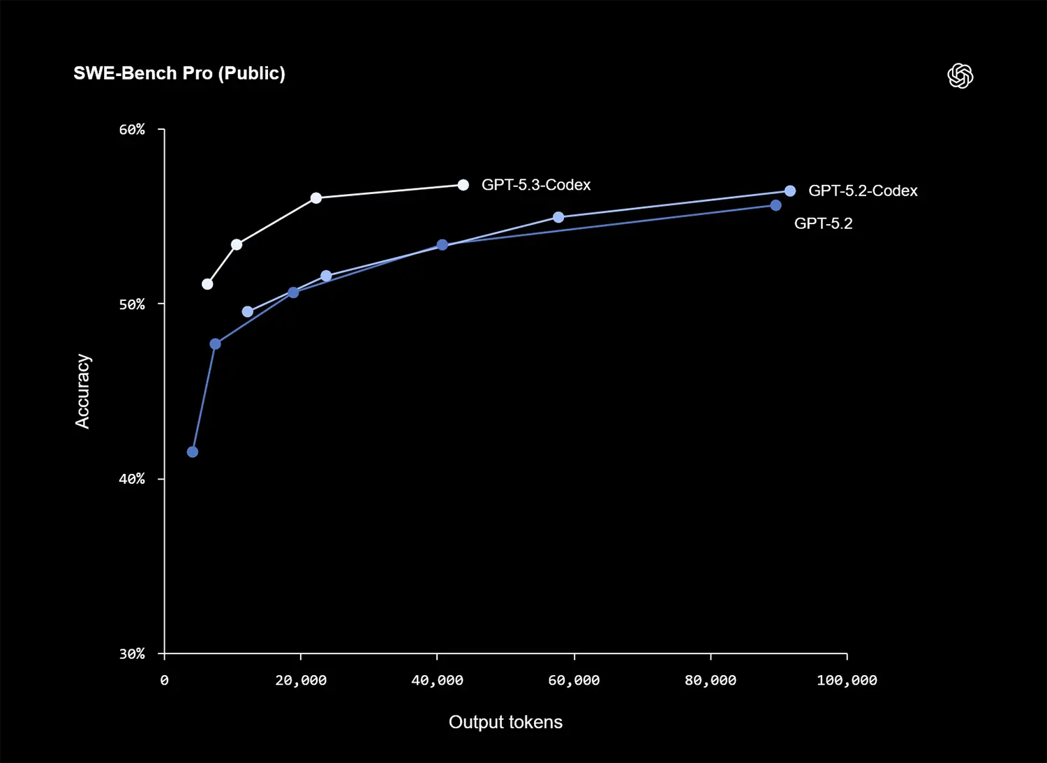 OpenAI'dan Büyük Sürpriz GPT-5.3-Codex Modeli Yayınlandı